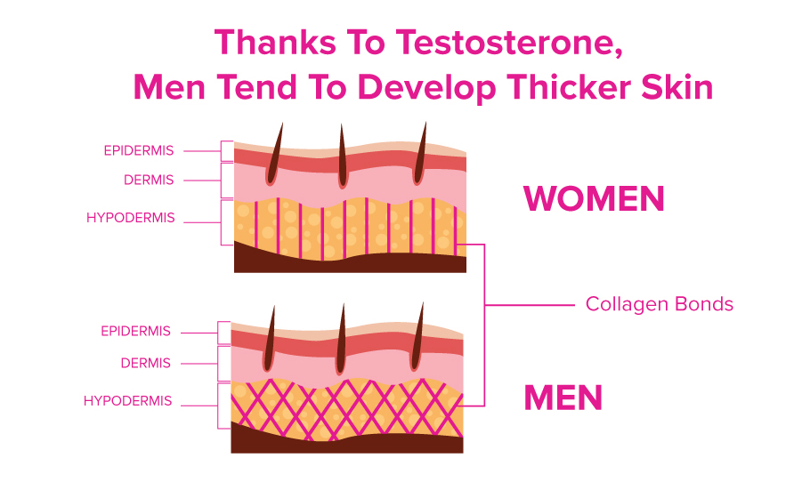 Men and Women Age Differently: Should They Use The Same Anti-Aging Products? 2 Anti-aging for men