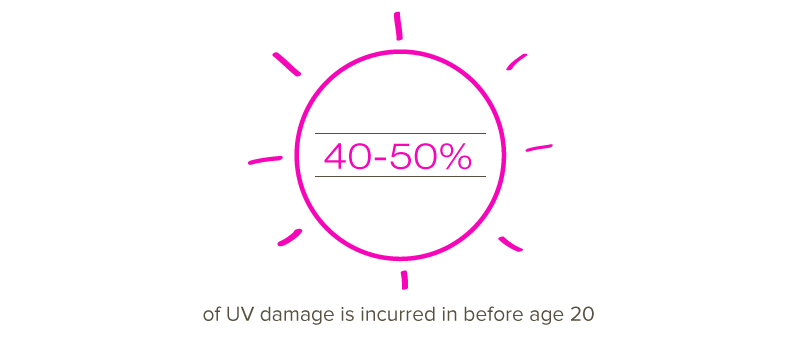 A Better Hand, Foot & Body Lotion: Simply Better Skin Care's™ - Total Body Moisturizing Lotion 1 UV Damage done Before 20 years old